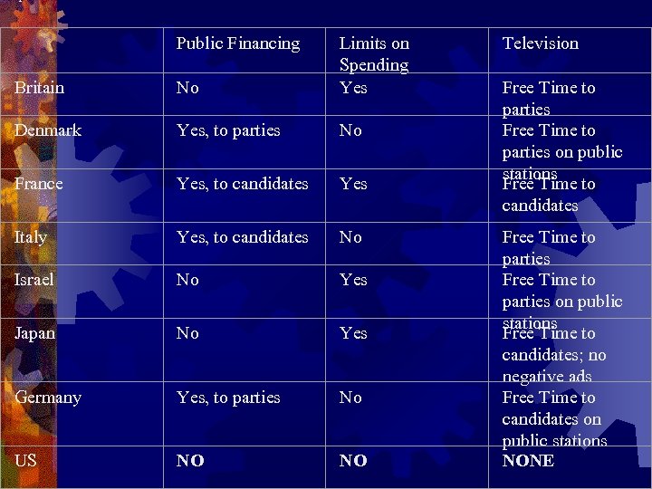  Public Financing Britain No Limits on Spending Yes Denmark Yes, to parties No