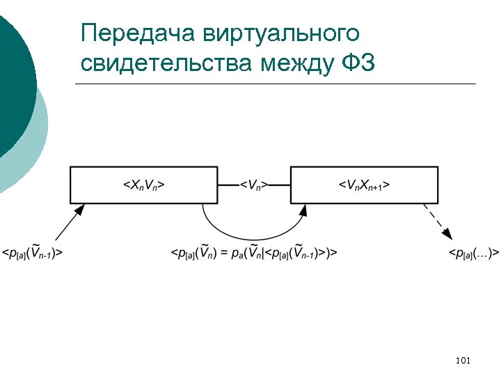 Передача виртуального свидетельства между ФЗ 101 