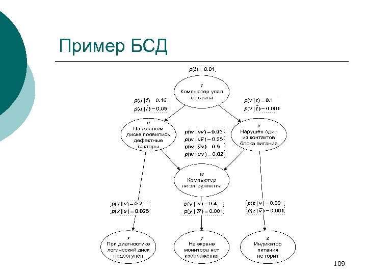 Пример БСД 109 