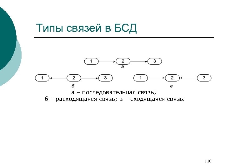 Типы связей в БСД а – последовательная связь; б – расходящаяся связь; в –