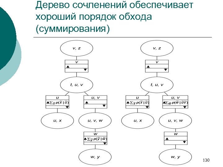 Дерево сочленений обеспечивает хороший порядок обхода (суммирования) 130 