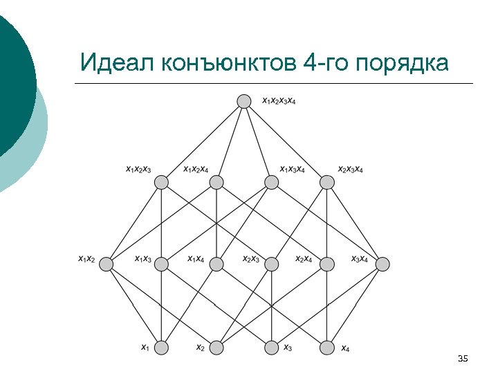 Идеал конъюнктов 4 -го порядка 35 