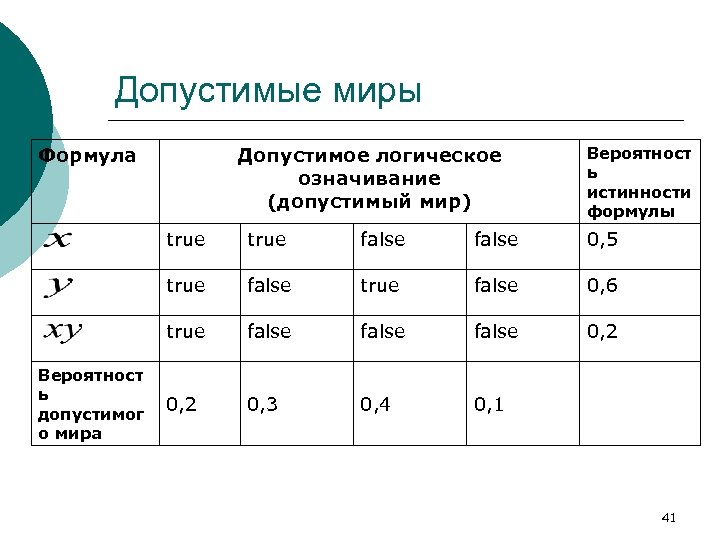 Допустимые миры Формула Допустимое логическое означивание (допустимый мир) Вероятност ь истинности формулы true false