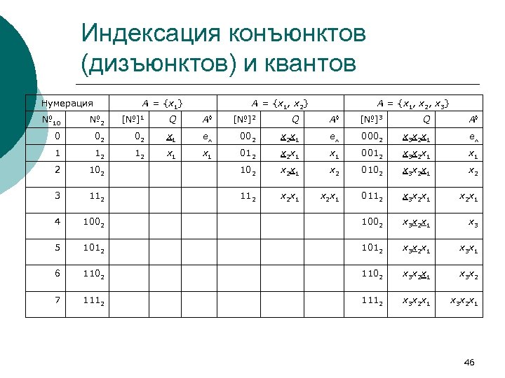 Индексация конъюнктов (дизъюнктов) и квантов Нумерация A = {x 1} A = {x 1,
