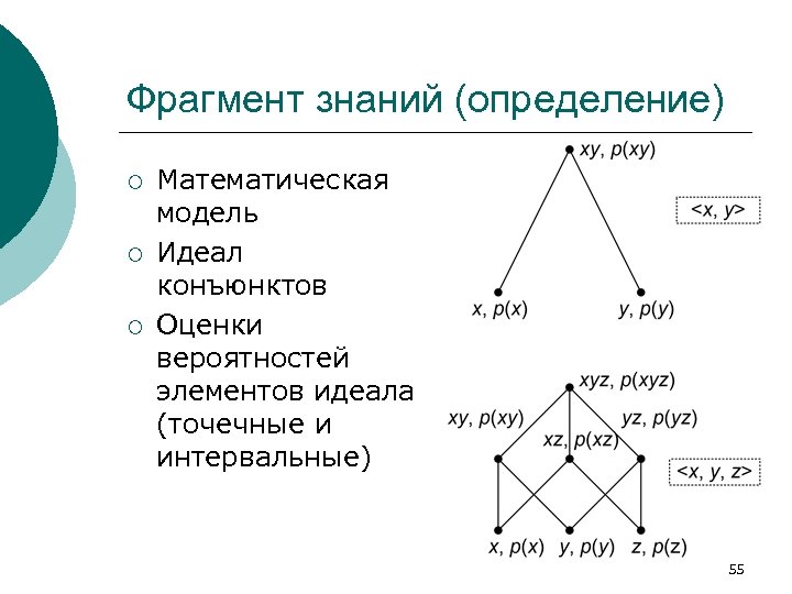Фрагмент знаний (определение) ¡ ¡ ¡ Математическая модель Идеал конъюнктов Оценки вероятностей элементов идеала
