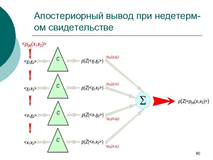 Апостериорный вывод при недетермом свидетельстве 80 