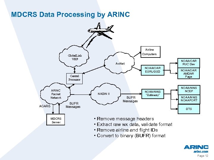 MDCRS Data Processing by ARINC Airline Computers Global. Link VHF NOAA/OAR RUC Dev Avi.