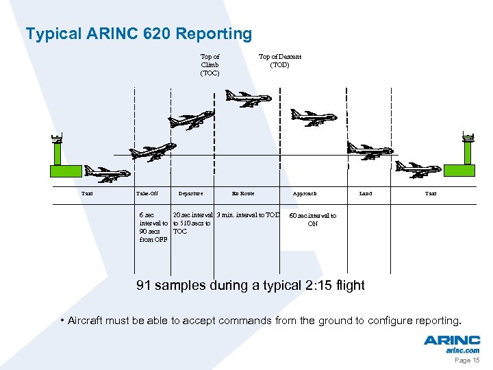 Typical ARINC 620 Reporting Top of Climb (TOC) Taxi Take-Off Departure Top of Descent