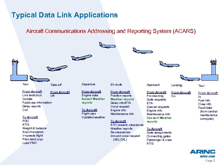 Typical Data Link Applications Aircraft Communications Addressing and Reporting System (ACARS) Taxi Take-off From