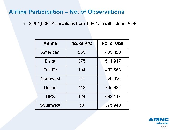 Airline Participation – No. of Observations 4 3, 291, 986 Observations from 1, 462