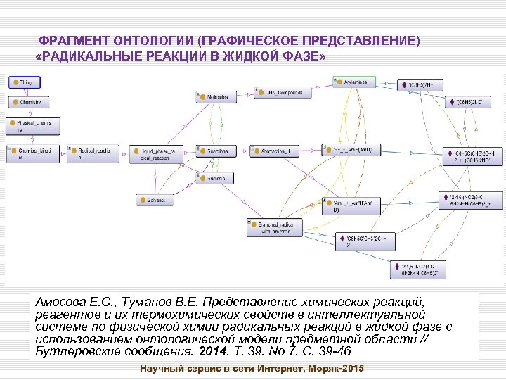ФРАГМЕНТ ОНТОЛОГИИ (ГРАФИЧЕСКОЕ ПРЕДСТАВЛЕНИЕ) «РАДИКАЛЬНЫЕ РЕАКЦИИ В ЖИДКОЙ ФАЗЕ» Амосова Е. С. , Туманов