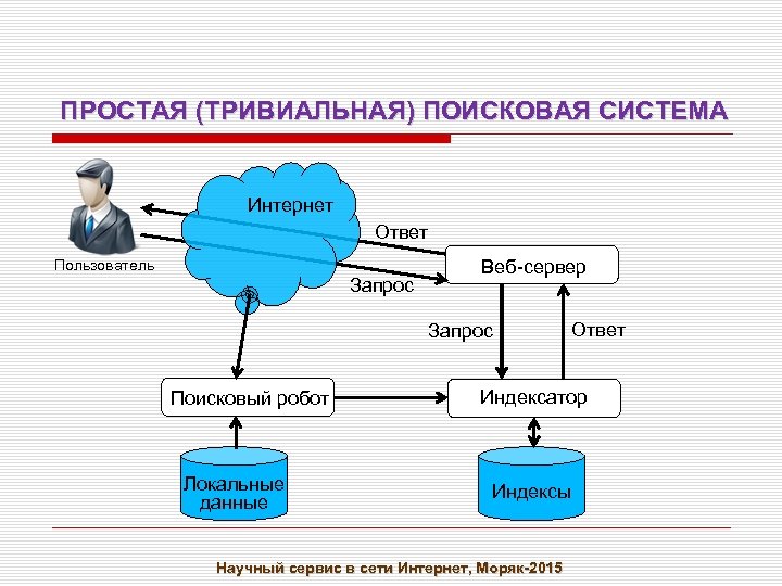 ПРОСТАЯ (ТРИВИАЛЬНАЯ) ПОИСКОВАЯ СИСТЕМА Интернет Ответ Пользователь Запрос Веб-сервер Запрос Поисковый робот Локальные данные