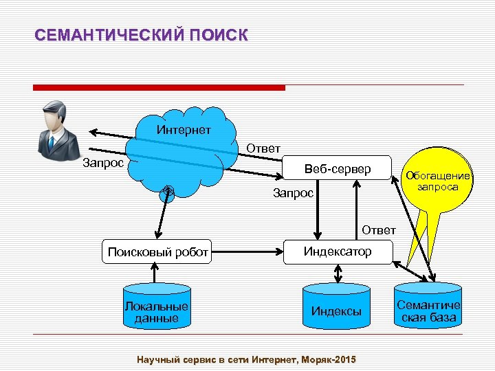 Web запросы