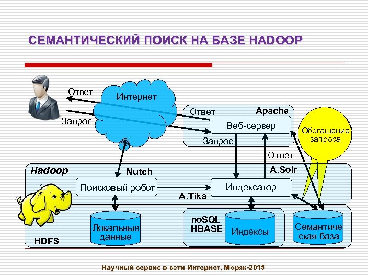 СЕМАНТИЧЕСКИЙ ПОИСК НА БАЗЕ HADOOP Ответ Интернет Apache Ответ Запрос Веб-сервер Обогащение запроса Запрос