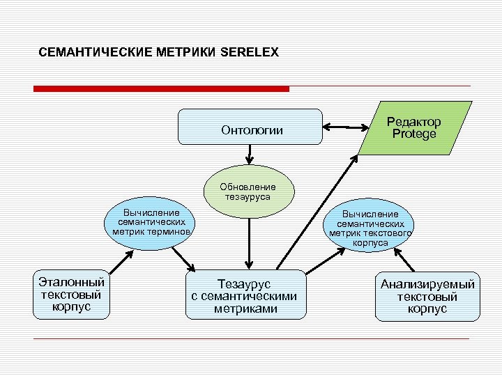 СЕМАНТИЧЕСКИЕ МЕТРИКИ SERELEX Онтологии Редактор Protege Обновление тезауруса Вычисление семантических метрик терминов Эталонный текстовый