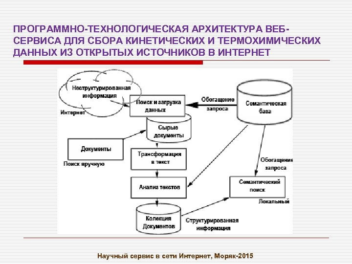 ПРОГРАММНО-ТЕХНОЛОГИЧЕСКАЯ АРХИТЕКТУРА ВЕБСЕРВИСА ДЛЯ СБОРА КИНЕТИЧЕСКИХ И ТЕРМОХИМИЧЕСКИХ ДАННЫХ ИЗ ОТКРЫТЫХ ИСТОЧНИКОВ В ИНТЕРНЕТ