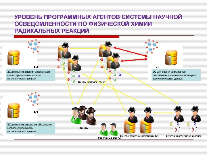 УРОВЕНЬ ПРОГРАММНЫХ АГЕНТОВ СИСТЕМЫ НАУЧНОЙ ОСВЕДОМЛЕННОСТИ ПО ФИЗИЧЕСКОЙ ХИМИИ РАДИКАЛЬНЫХ РЕАКЦИЙ БЗ БЗ БЗ