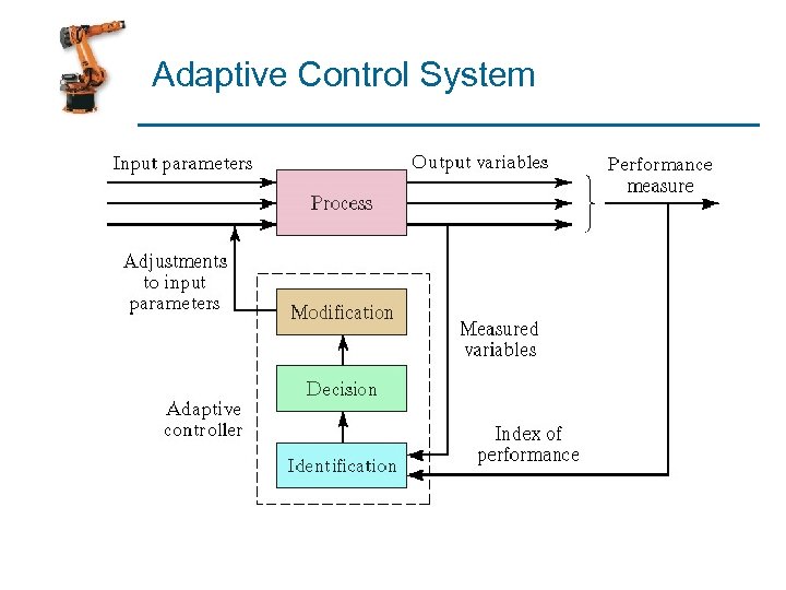 Adaptive Control System 