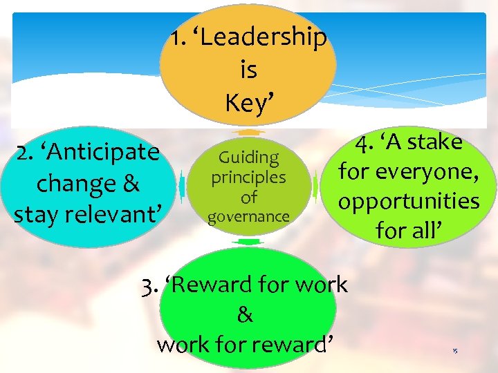 1. ‘Leadership is Key’ 2. ‘Anticipate change & stay relevant’ Guiding principles of governance