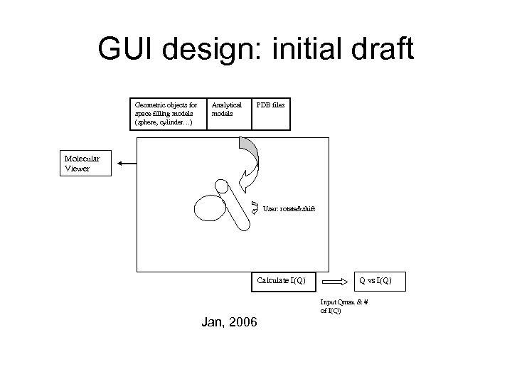 GUI design: initial draft Geometric objects for space filling models (sphere, cylinder…) Analytical models