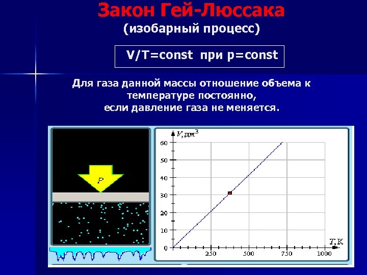 Закон Гей-Люссака (изобарный процесс) V/Т=const при р=const Для газа данной массы отношение объема к