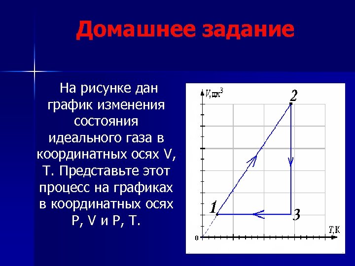 Домашнее задание На рисунке дан график изменения состояния идеального газа в координатных осях V,