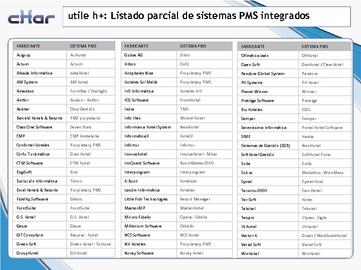 utile h+: Listado parcial de sistemas PMS integrados FABRICANTE SISTEMA PMS Acigrup Aci. Hotel