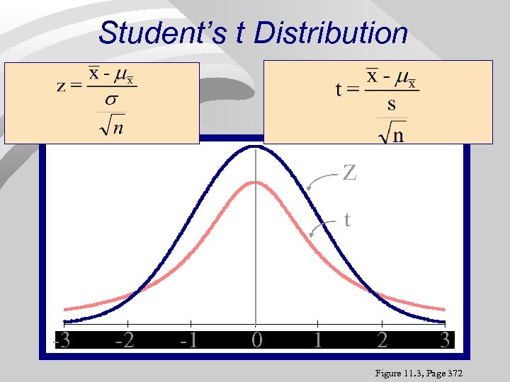 Student’s t Distribution Z t -3 -3 -2 -2 -1 -1 0 0 1
