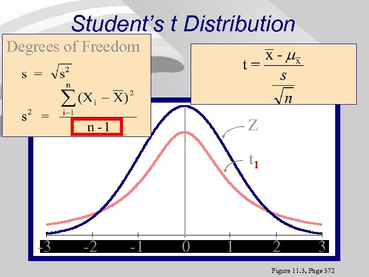 Student’s t Distribution Degrees of Freedom Z t 1 -3 -3 -2 -2 -1