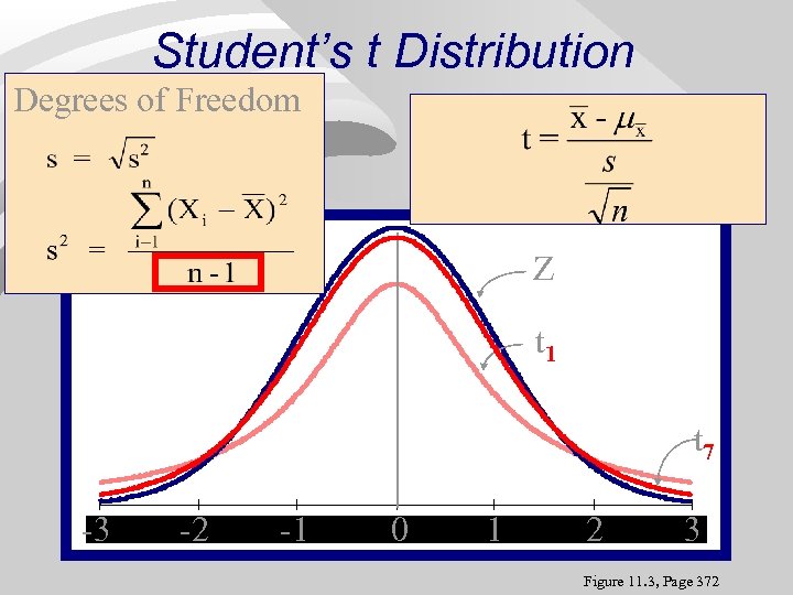 Student’s t Distribution Degrees of Freedom Z t 1 t 7 -3 -3 -2
