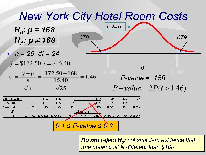 New York City Hotel Room Costs t, 24 df H 0: μ = 168