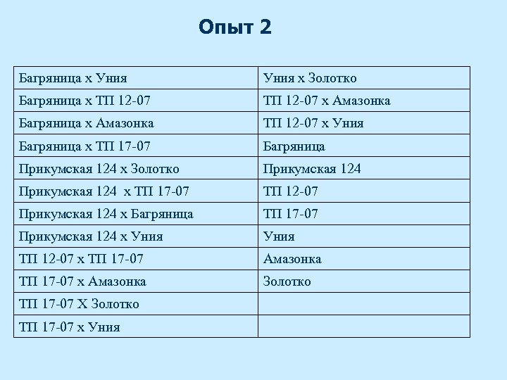 Опыт 2 Багряница х Уния х Золотко Багряница х ТП 12 -07 х Амазонка