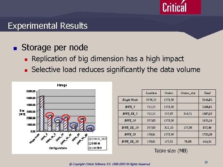 Experimental Results n Storage per node n n Replication of big dimension has a