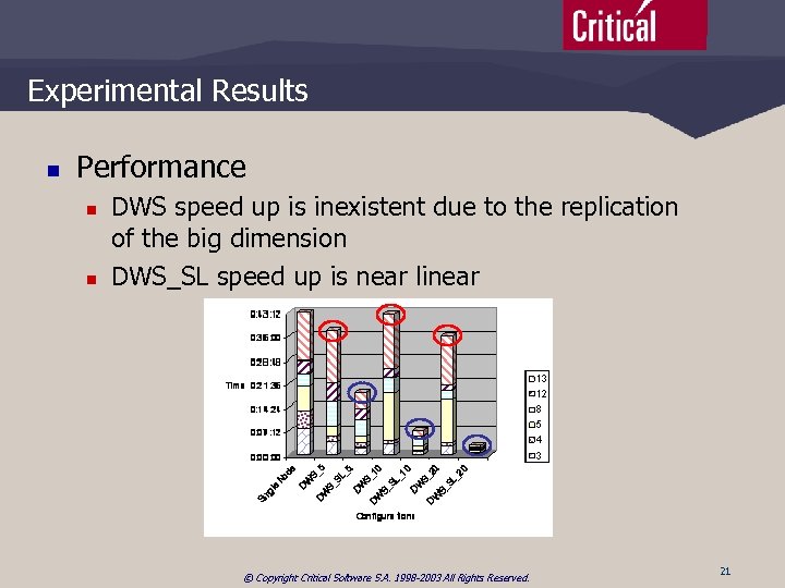 Experimental Results n Performance n n DWS speed up is inexistent due to the