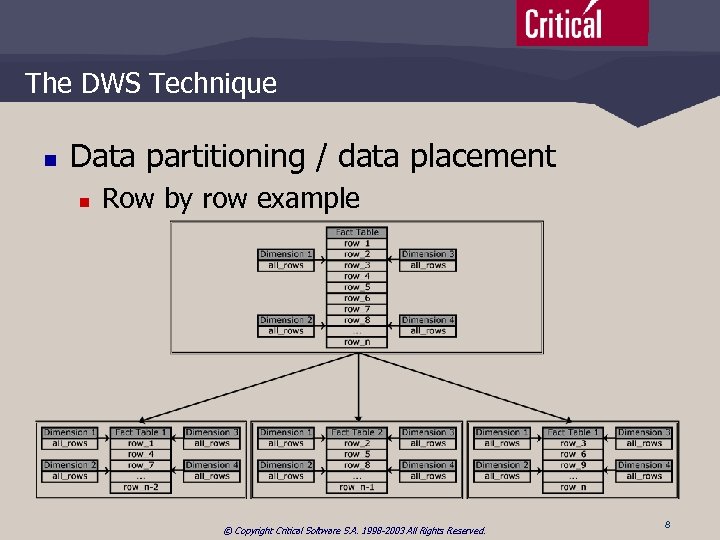 The DWS Technique n Data partitioning / data placement n Row by row example