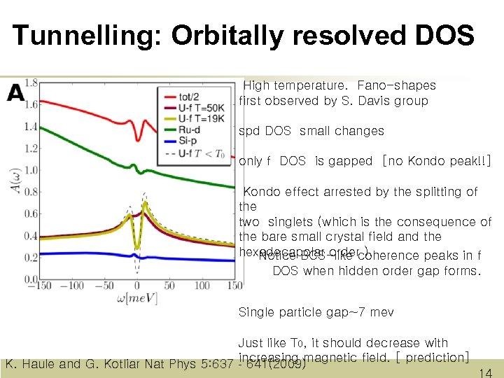 Tunnelling: Orbitally resolved DOS High temperature. Fano-shapes first observed by S. Davis group spd