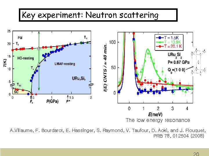 Key experiment: Neutron scattering The low energy resonance A. Villaume, F. Bourdarot, E. Hassinger,