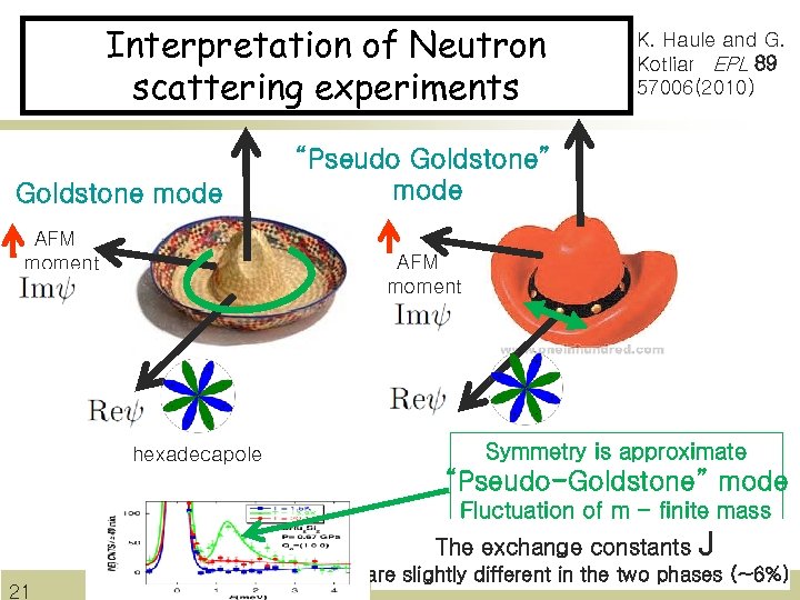 Interpretation of Neutron scattering experiments Goldstone mode AFM moment K. Haule and G. Kotliar