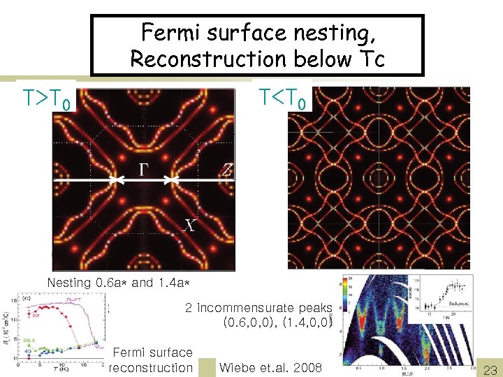 Fermi surface nesting, Reconstruction below Tc T<T 0 T>T 0 Nesting 0. 6 a*