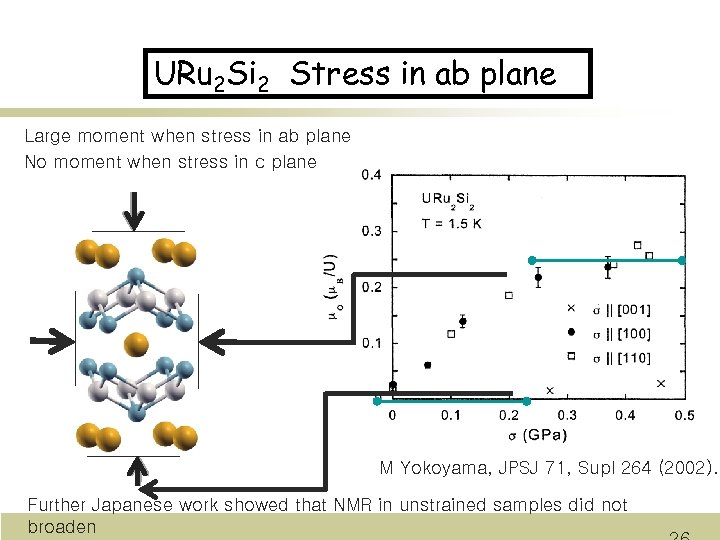 URu 2 Si 2 Stress in ab plane Large moment when stress in ab
