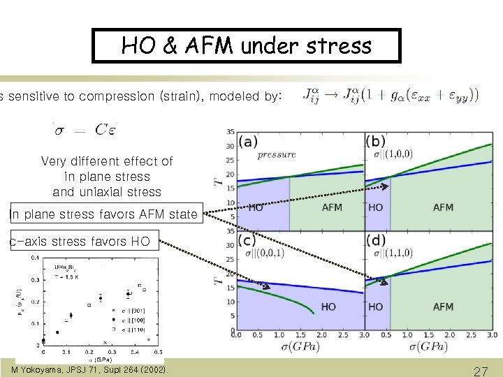 HO & AFM under stress s sensitive to compression (strain), modeled by: Very different