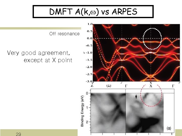 DMFT A(k, w) vs ARPES Off resonance Very good agreement, except at X point