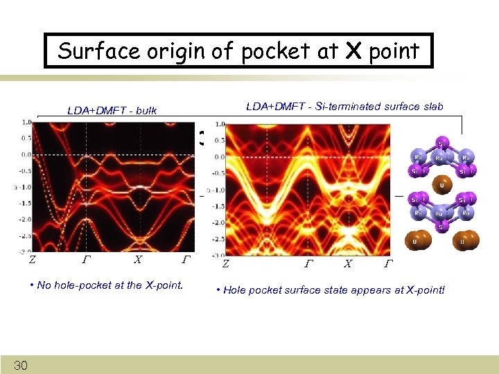 Surface origin of pocket at X point LDA+DMFT - Si-terminated surface slab LDA+DMFT -