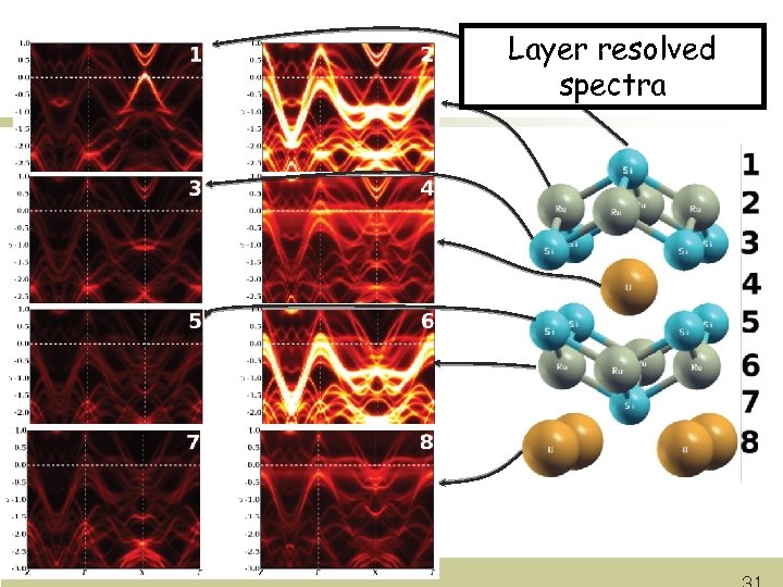 Layer resolved spectra 