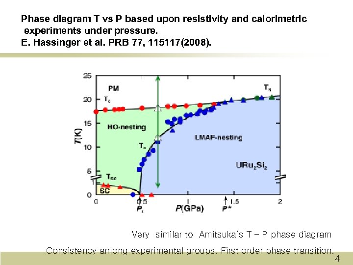 Phase diagram T vs P based upon resistivity and calorimetric experiments under pressure. E.