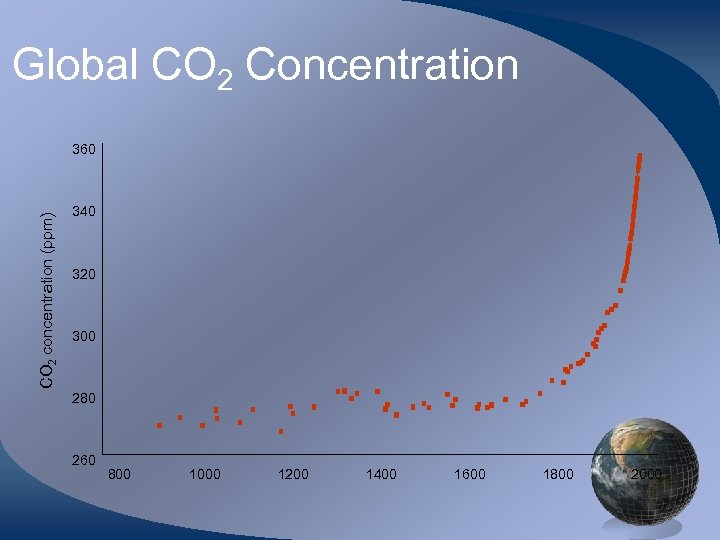 Global CO 2 Concentration CO 2 concentration (ppm) 360 340 320 300 280 260