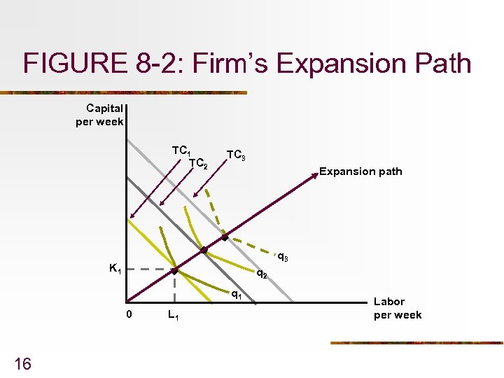 FIGURE 8 -2: Firm’s Expansion Path Capital per week TC 1 TC 2 TC