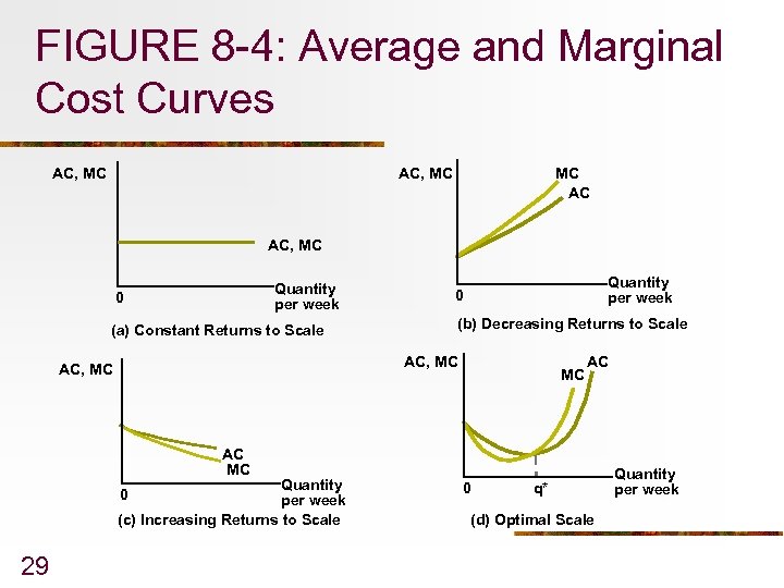 FIGURE 8 -4: Average and Marginal Cost Curves AC, MC MC AC AC, MC
