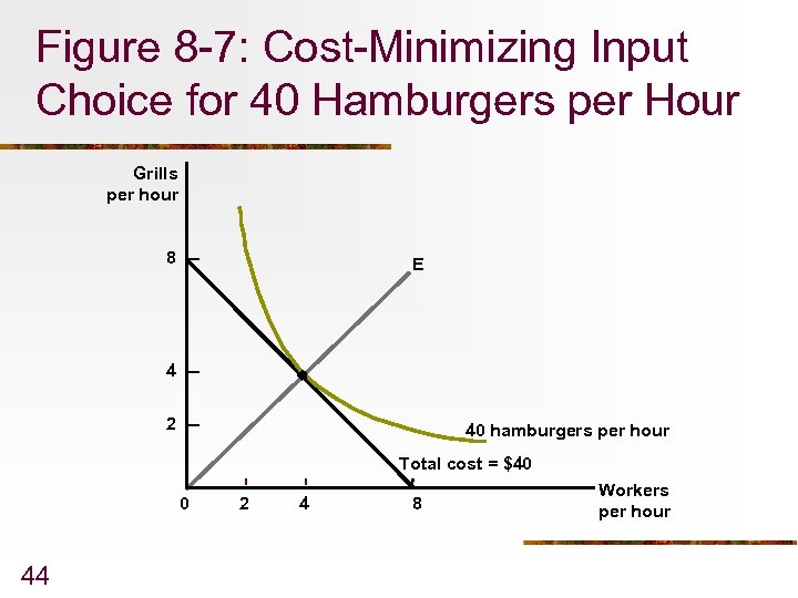 Figure 8 -7: Cost-Minimizing Input Choice for 40 Hamburgers per Hour Grills per hour