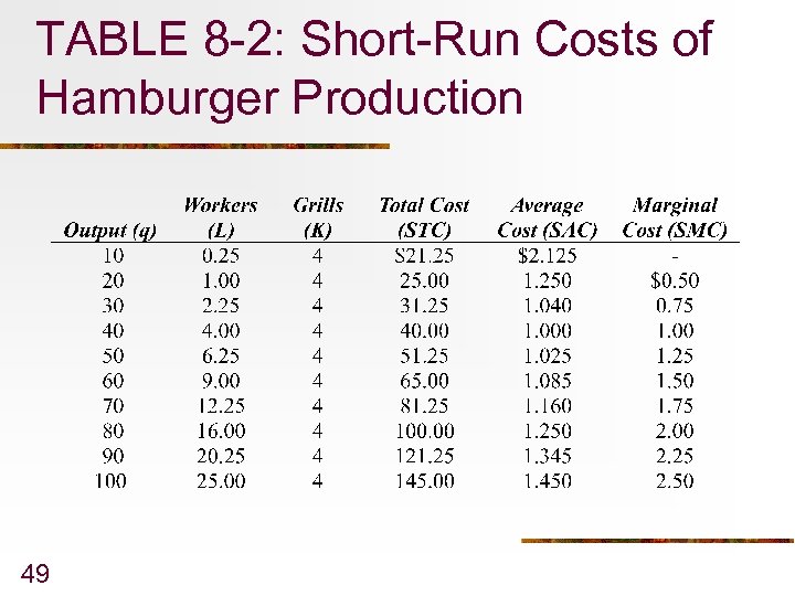 TABLE 8 -2: Short-Run Costs of Hamburger Production 49 